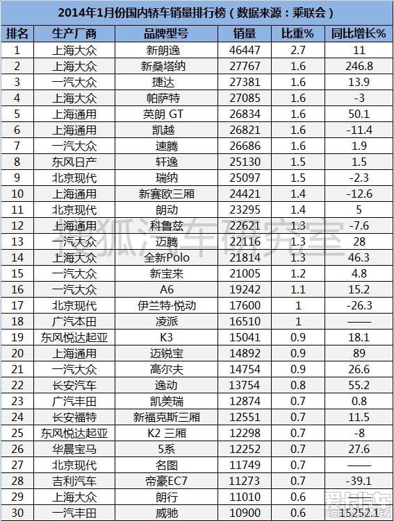 2014年1月汽车销量排行榜出炉_四川汽车论坛