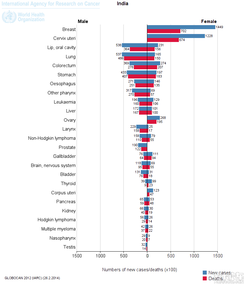 世界卫生组织发布的2012全球癌症的发病率,死