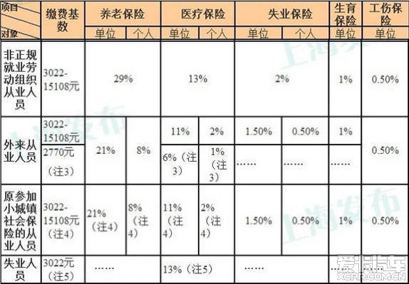 2014年上海社保缴费标准公布 基数最低3022元