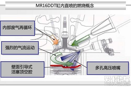 缸内直喷技术