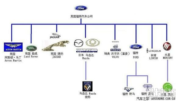 爱车之人,世界各大汽车集团旗下品牌介绍_锐界