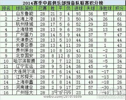 2014年中超俱乐部预备队联赛积分榜_北京论坛