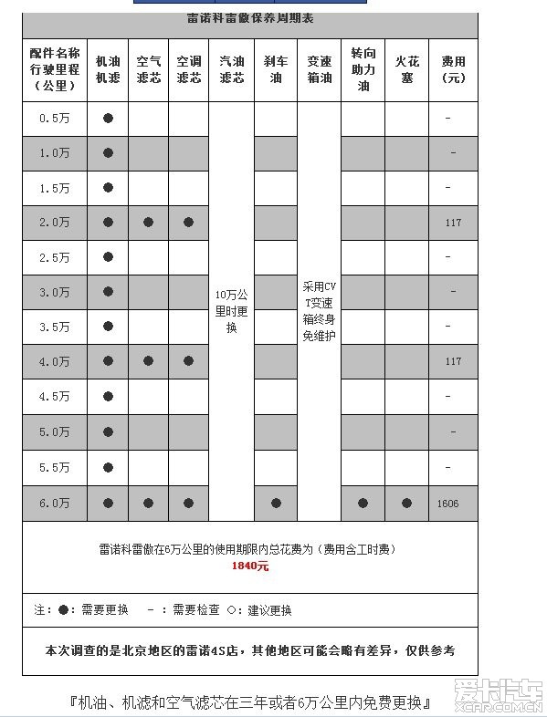 > 老图-科雷傲保养周期表