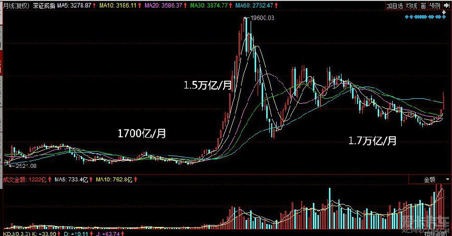 60万亿的GDP,如何驱动每天万亿的成交额?_谈