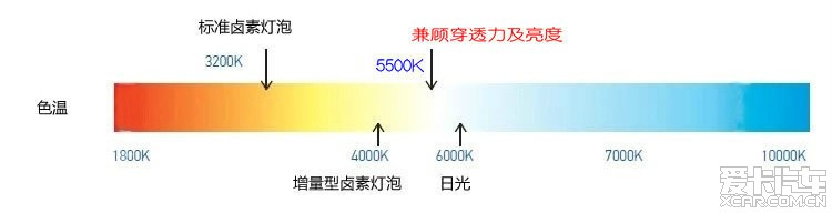 色温对比简图:欧司朗5500k兼顾亮度及穿透力,最佳的升级选择