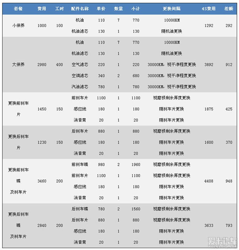 转保养宝马5系费用详解