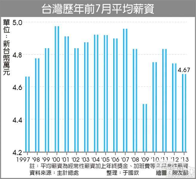 薪资失落的16年-薪资倒退至1997年 四小龙台湾