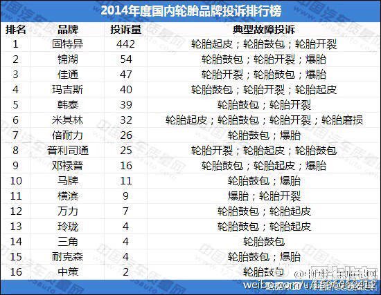 2014年度国内轮胎品牌投诉排行榜_大庆论坛_