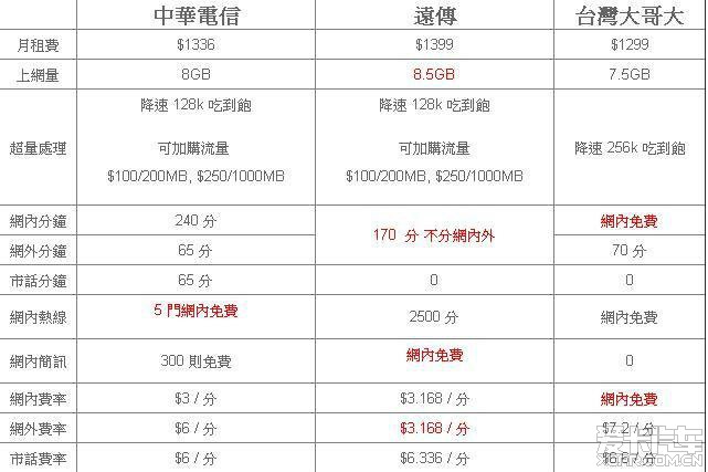 联通3G原套餐升级4G,不更改套餐_第6页_深圳