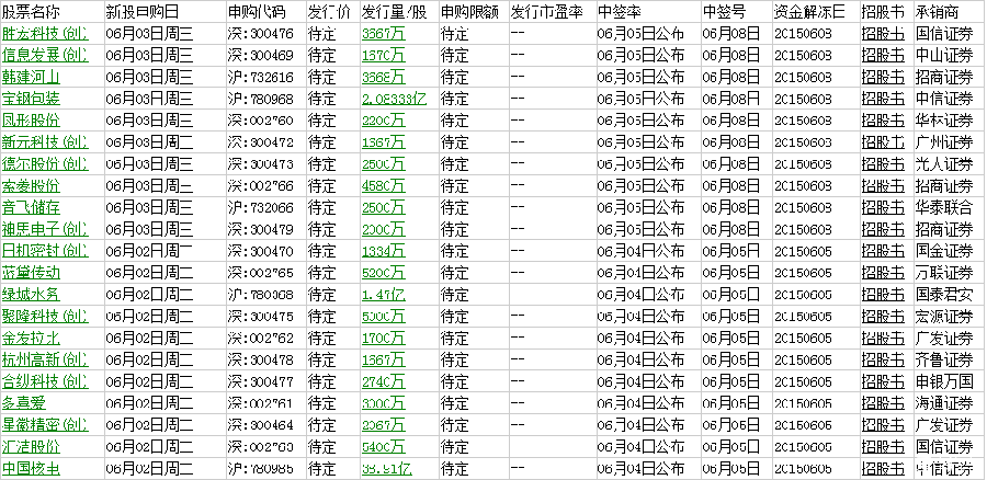 国核电下周二开始申购,同时本轮新股发行量上