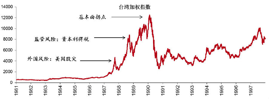 贴个台湾股市历史走势图。_谈股论金_股票论