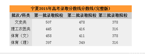 2015年宁夏高考录取分数线公布_宁夏汽车论坛