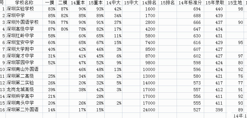 2015年深圳重点高中高考、中考情况列表(中考