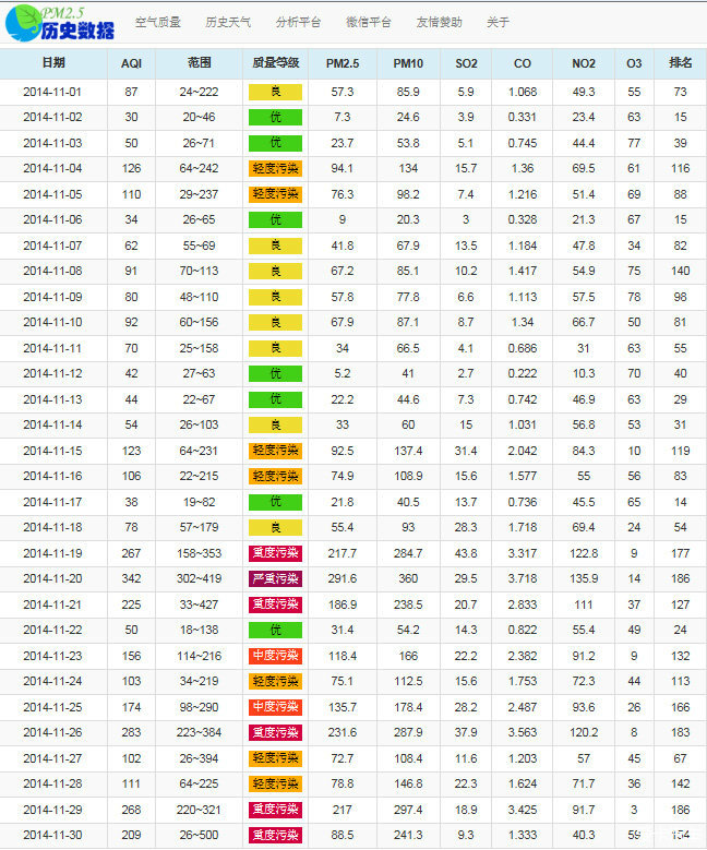 北京2014年11月的PM2.5数据,你能从中看中门