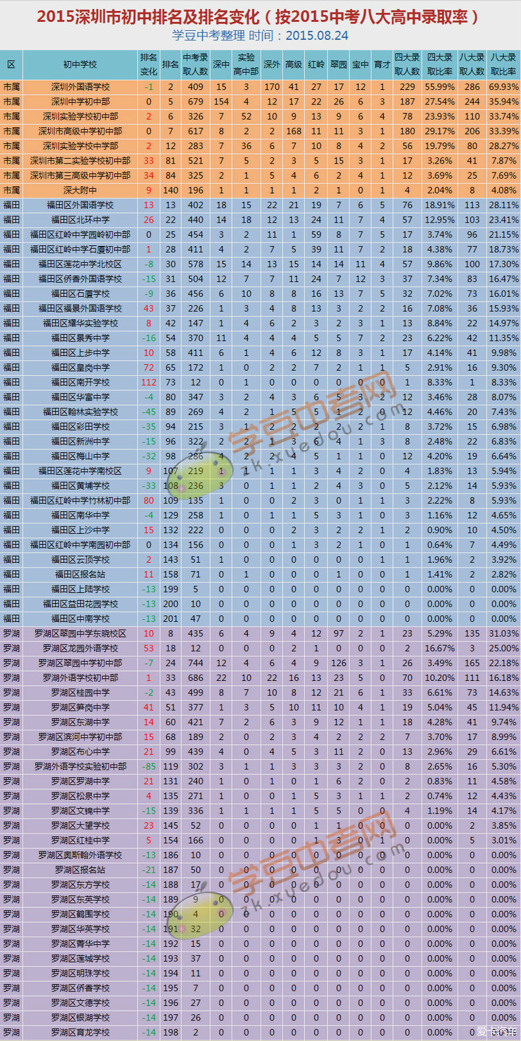 2015年深圳重点高中高考、中考录取分数列表