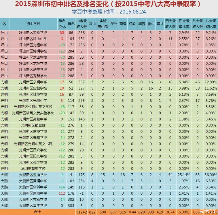 2015年深圳重点高中高考、中考录取分数列表