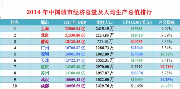 深圳房价大涨,GDP今年超香港,广州,可能超北京