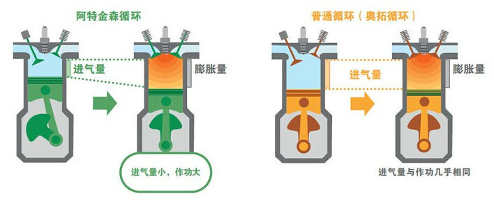 给大家分享下    对比下市面上两种主要的油气循环系统,阿特金森循环