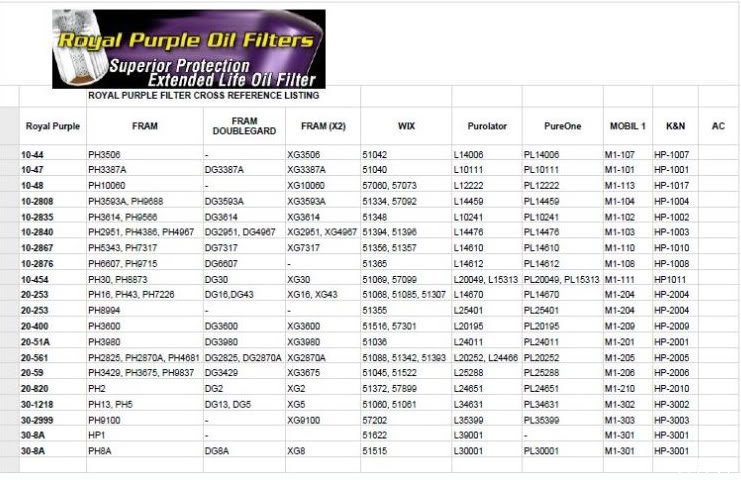 > royal purple 紫皇冠 机油滤芯 对照表