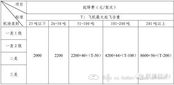 飞机起降一次航空公司掏了多少腰包？-282 