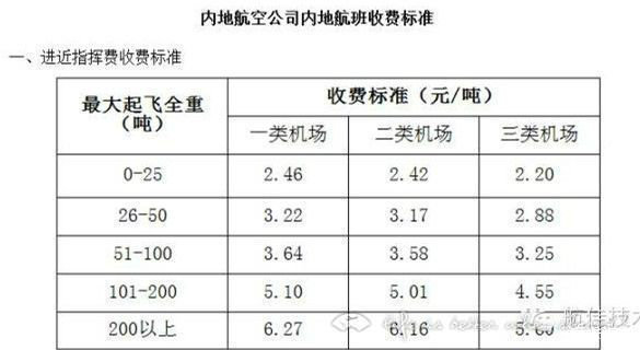 飞机起降一次航空公司掏了多少腰包？-5753 