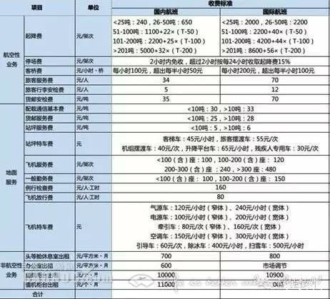 飞机起降一次航空公司掏了多少腰包？-8195 