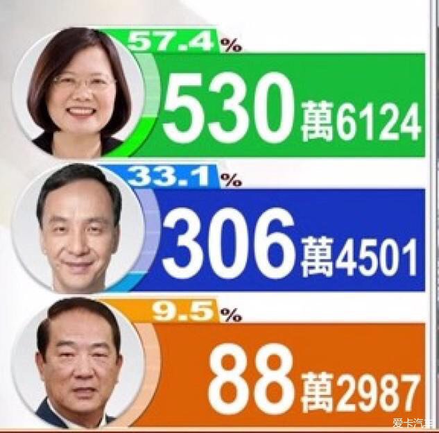 2016台湾大选投票结束开始计票 菜暂时领先_