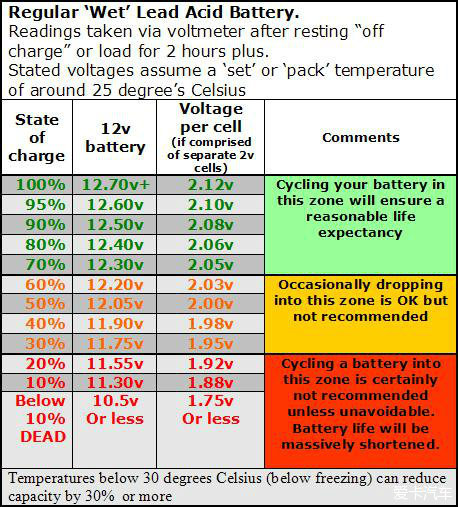 汽车电池电压与状态关系的直观判断。_polo论