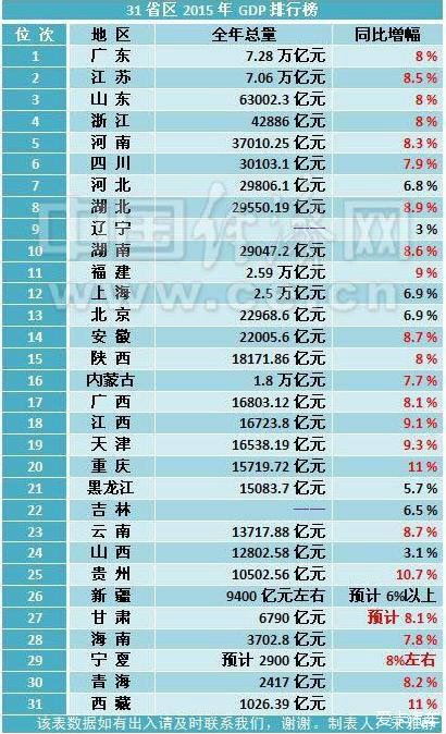 15年各省GDP的总量及增速排行,全国绝对不止