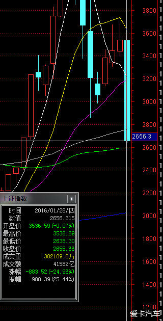 上证本月跌幅21年来最大,下跌点数有史第二_谈