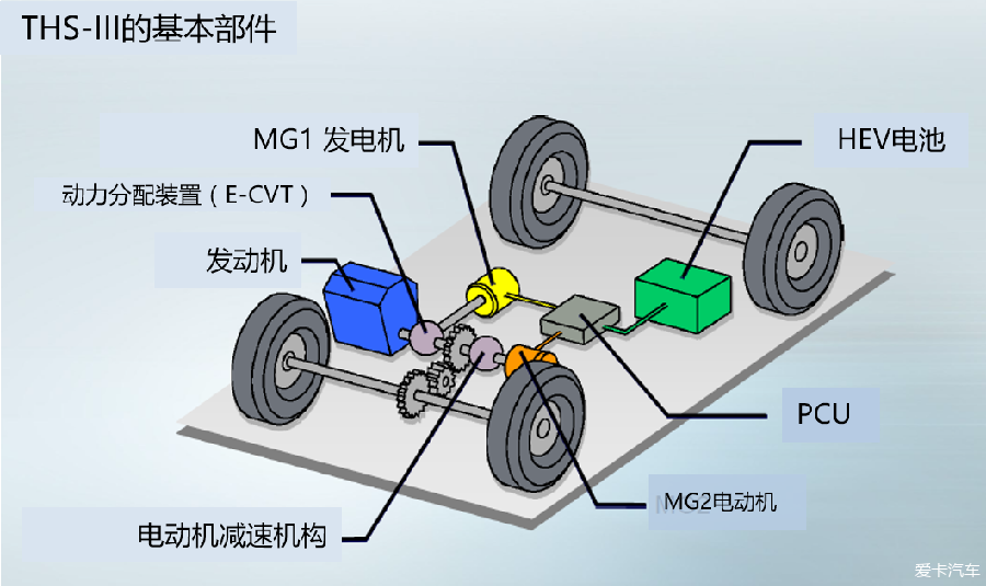 丰田混合动力系统结构