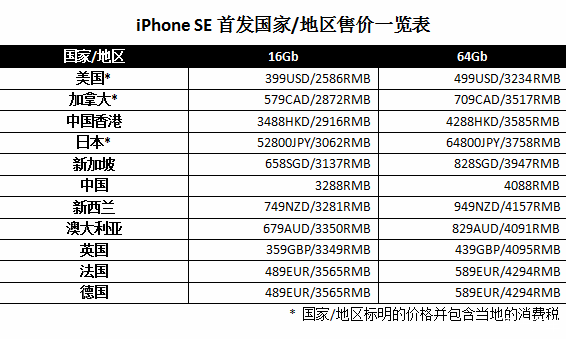 iPhone SE哪个国家版本最值得买?一张图告诉