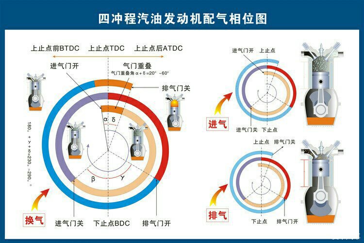          四冲程发动机配气相位图