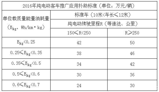 北京2016年纯电动车补贴细则发布 按国家标准