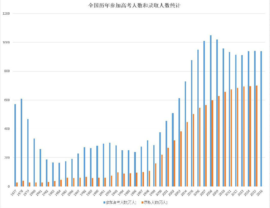 1977-2016历年高考人数与招生数(少2016年)_