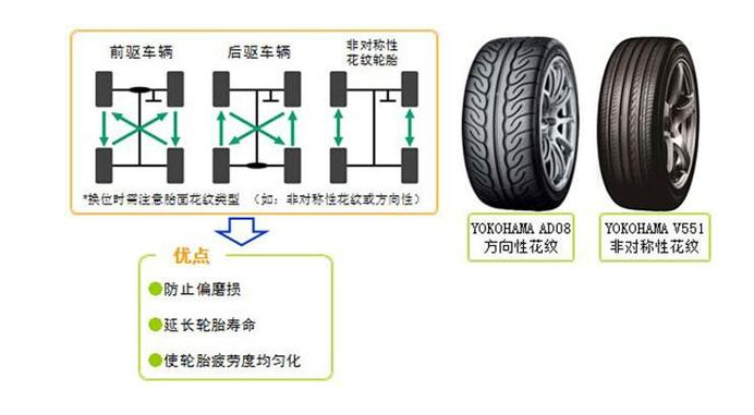 轮胎换位都不知道小心被4s店坑