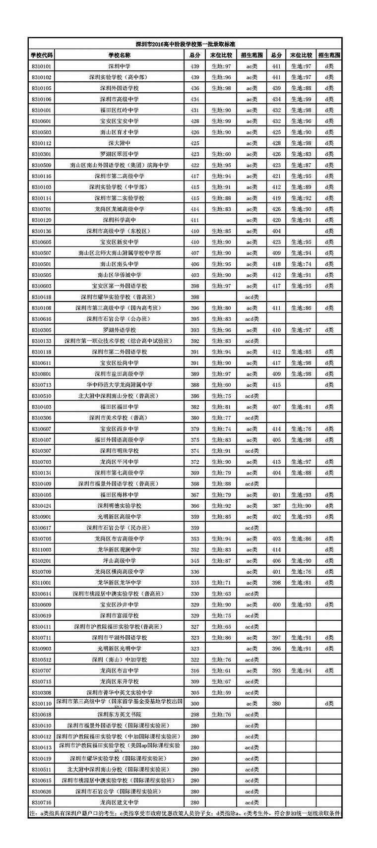 2016年深圳重点高中高考、中考录取分数列表