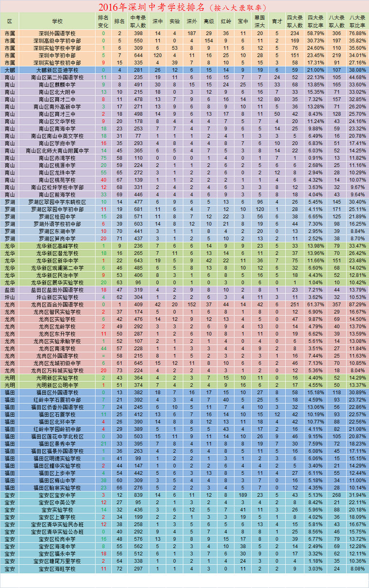 2016年深圳重点高中高考、中考录取分数列表