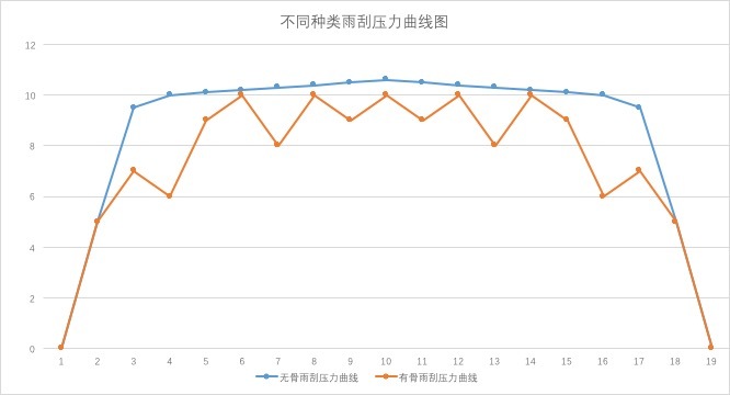 有骨,无骨雨刮大致压力曲线图