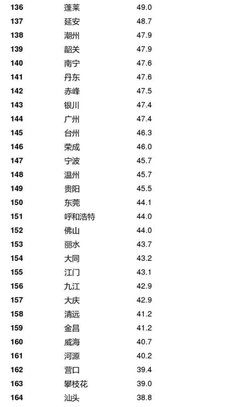 中国190座城市雾霾排名榜出炉_四川汽车论坛