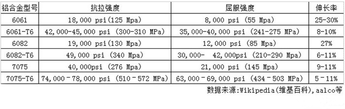 铝合金材料各型号机械性能