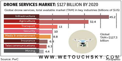 普华永道：无人机应用在全球行业呈上升趋势