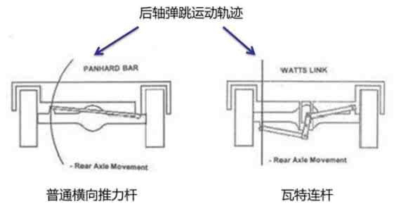 哈弗h5底盘性能升级之瓦特连杆