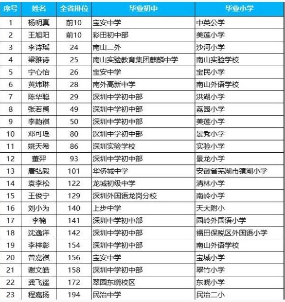路边社:2017年深圳高中高考成绩排名_第3页