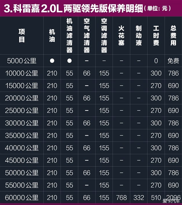 4s店给的保养清单有必要都做么