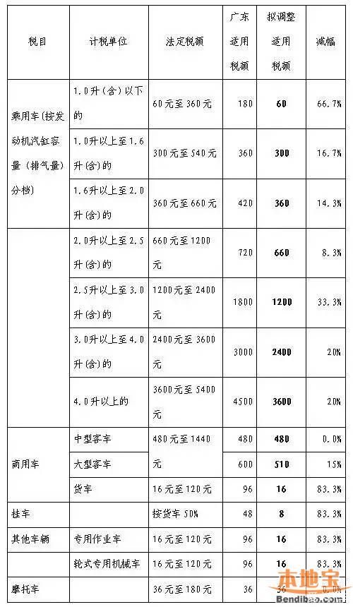 2018年广东车船税下调,这是蒸的馍?_深圳汽车