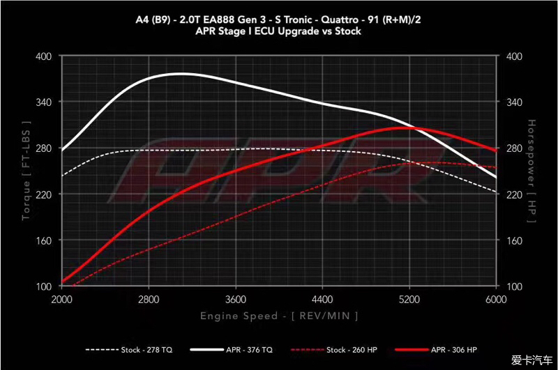 奥迪新款A4 B9改装升级APR动力一阶刷电脑达到306匹