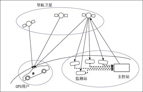 gps的定位原理是:用户接收