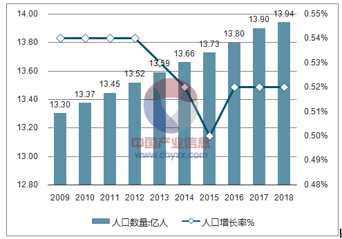 人口增长的情况_公元2018,又有49.73万人涌入这座 养蛊之城(3)