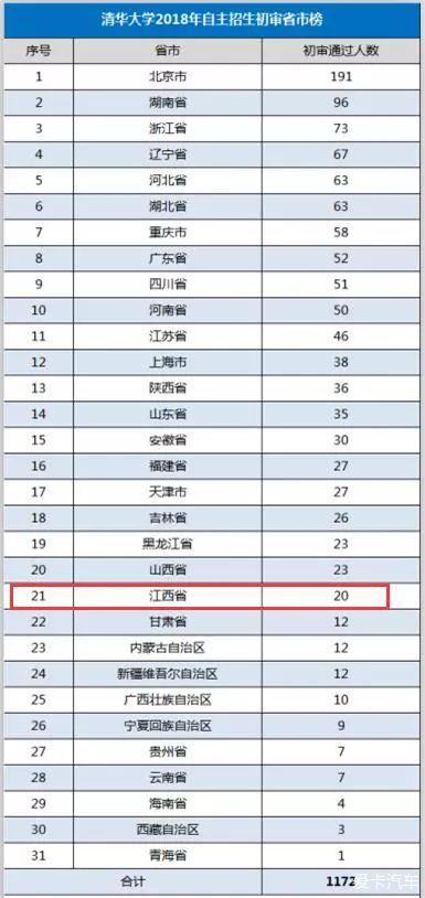 清华北大初审名单怎么查询?2018自主招生各省